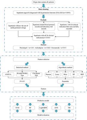 A comparative study of antihypertensive drugs prediction models for the elderly based on machine learning algorithms